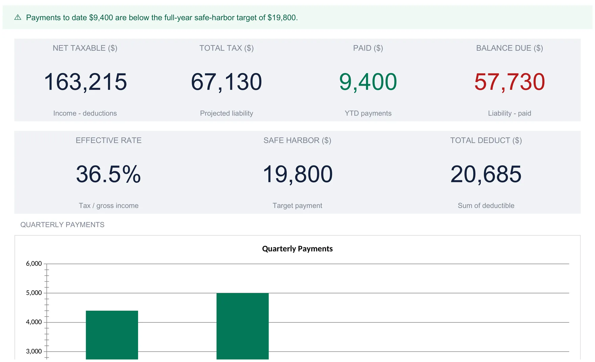 Business Tax Tracker dashboard with seven KPI tiles reading net taxable 163,215, total tax 67,130, paid 9,400, balance due 57,730 in red, effective rate 36.5 percent, safe harbor 19,800, and total deductions 20,685, above the start of a quarterly payments bar chart.