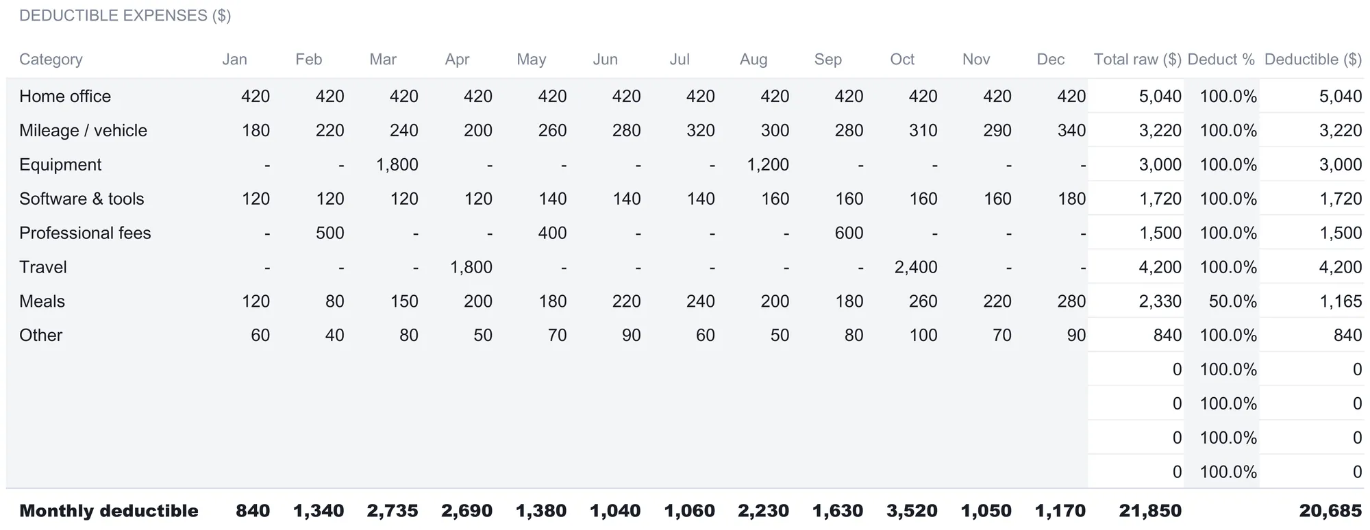 Business Tax Tracker Deductions sheet with eight categories across the months, then Total raw, Deduct percent, and Deductible columns: home office 5,040 at 100 percent, meals 2,330 at 50 percent giving 1,165, four empty spare rows, and a bold Monthly deductible row with raw 21,850 and deductible 20,685.