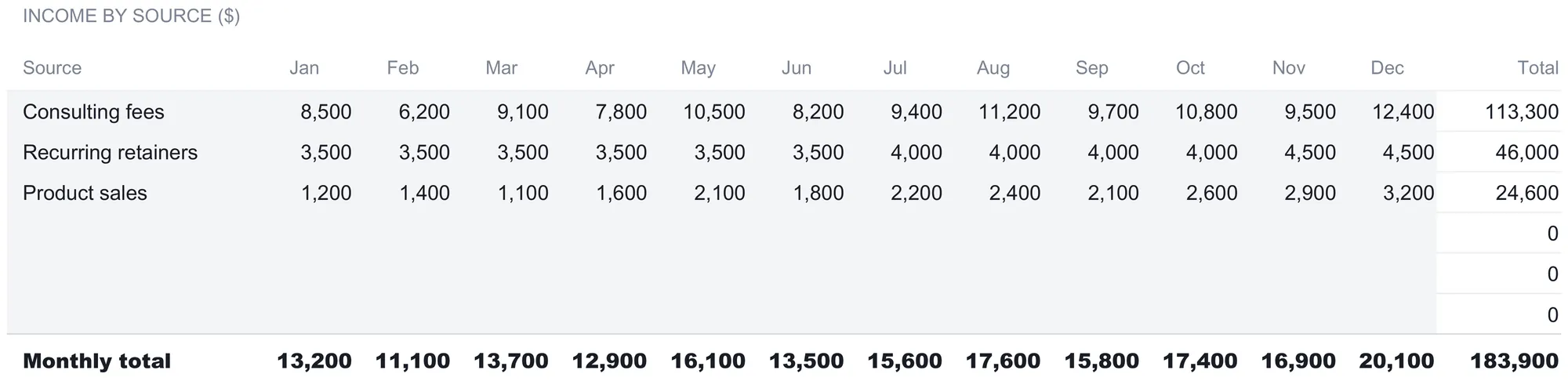Business Tax Tracker Income sheet with a row per source across the months January to December and a Total column: consulting fees 113,300, recurring retainers 46,000, product sales 24,600, three empty spare rows totaling zero, and a bold Monthly total row ending at 183,900.