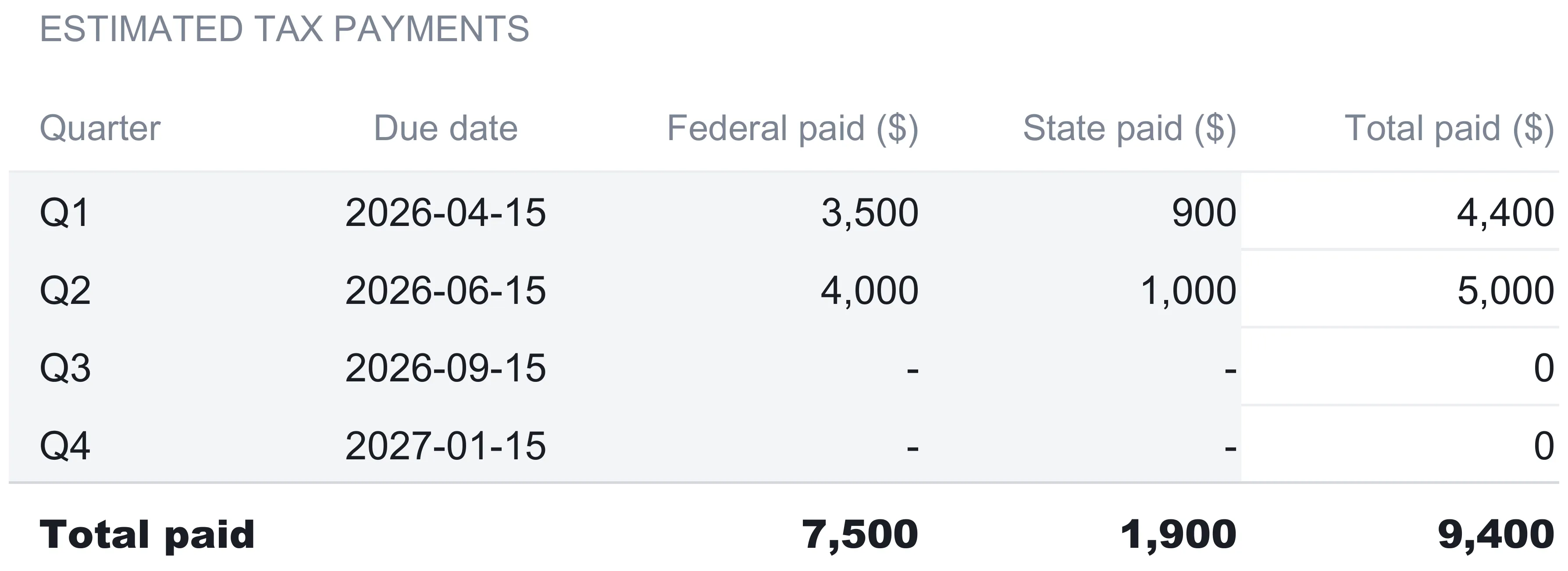 Business Tax Tracker Quarterly Payments sheet listing Q1 through Q4 with due dates, federal paid, state paid, and total paid columns: Q1 4,400, Q2 5,000, Q3 and Q4 at zero, and a bold Total paid row reading federal 7,500, state 1,900, total 9,400.