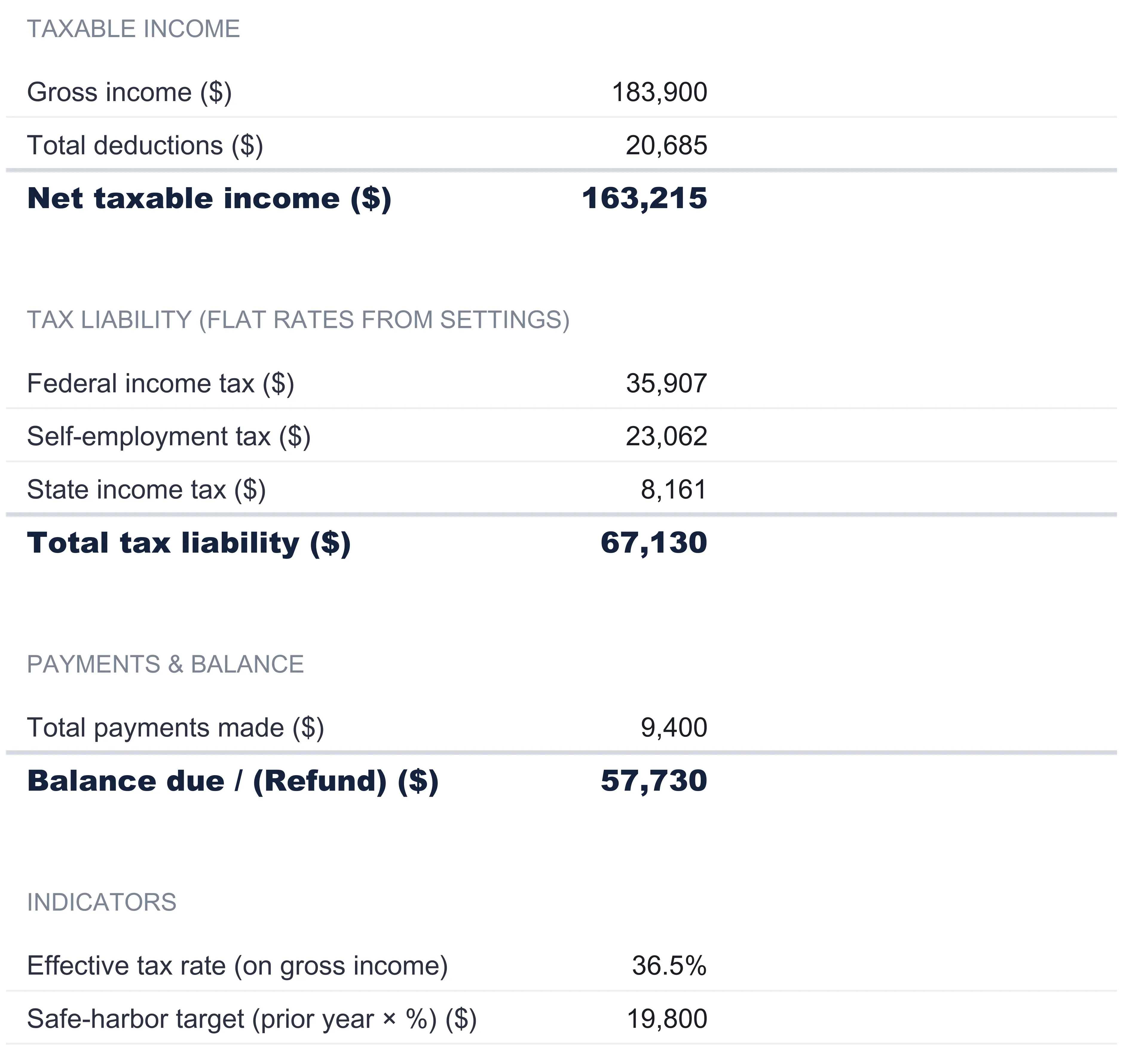 Business Tax Tracker Tax Summary sheet as a top-to-bottom calculation: gross income 183,900 minus deductions 20,685 gives net taxable 163,215, then federal 35,907 plus self-employment 23,062 plus state 8,161 gives total tax 67,130, minus payments 9,400 gives balance due 57,730, with an effective rate of 36.5 percent and a safe-harbor target of 19,800.