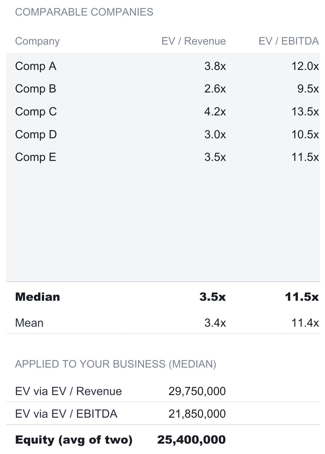 The Comparables sheet with five companies Comp A through Comp E carrying EV/Revenue multiples of 3.8x, 2.6x, 4.2x, 3.0x, and 3.5x and EV/EBITDA multiples of 12.0x, 9.5x, 13.5x, 10.5x, and 11.5x, followed by spare blank rows, a bold median of 3.5x and 11.5x, a mean of 3.4x and 11.4x, and an applied section giving EV via EV/Revenue of 29,750,000, EV via EV/EBITDA of 21,850,000, and equity averaging the two of 25,400,000.
