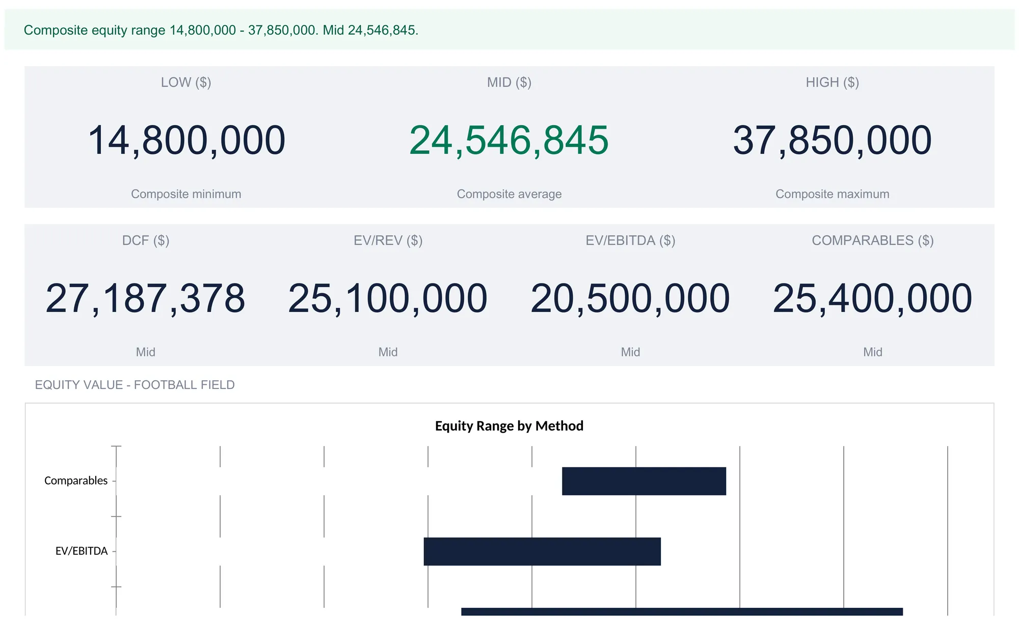 A business valuation dashboard with a green status line reading Composite equity range 14,800,000 to 37,850,000, mid 24,546,845, above three tiles for low 14,800,000, mid 24,546,845, and high 37,850,000, then four per-method mid tiles for DCF 27,187,378, EV/Rev 25,100,000, EV/EBITDA 20,500,000, and Comparables 25,400,000, with an Equity Range by Method football-field chart below in which only the Comparables and EV/EBITDA bars are visible before the crop ends.