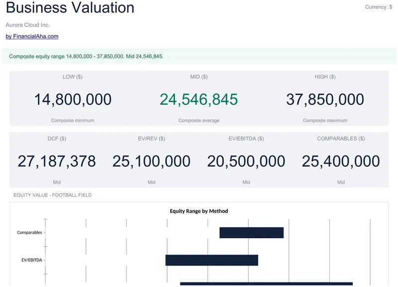 Business Valuation