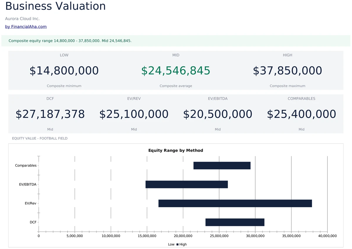 Business Valuation Dashboard
