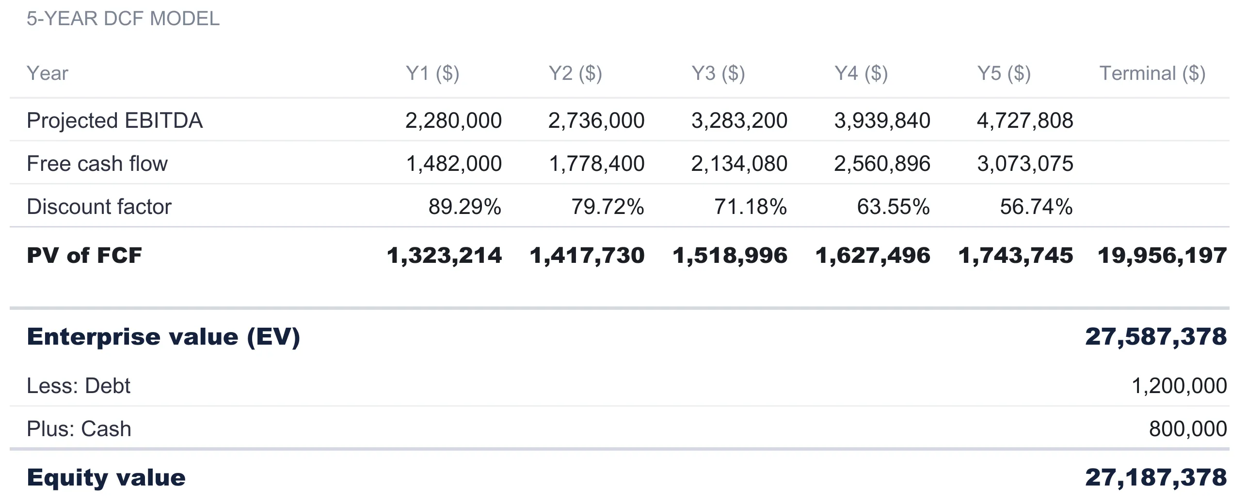 The DCF sheet 5-year model with rows for projected EBITDA rising from 2,280,000 in Y1 to 4,727,808 in Y5, free cash flow, discount factor falling from 89.29% to 56.74%, and a bold PV of FCF row of 1,323,214 to 1,743,745 across the years plus 19,956,197 in the terminal column, then enterprise value 27,587,378, less debt 1,200,000, plus cash 800,000, and equity value 27,187,378.