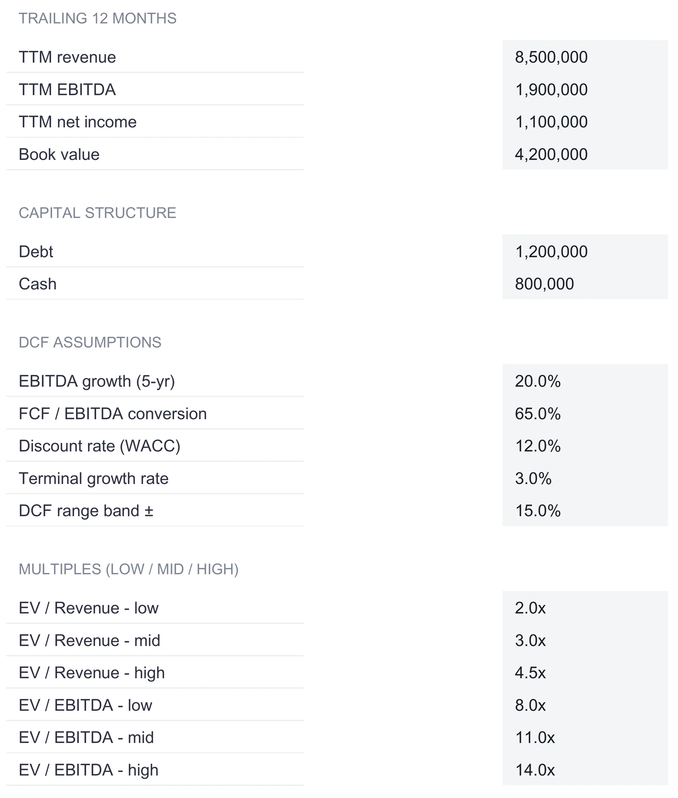 The Inputs sheet listing TTM revenue 8,500,000, TTM EBITDA 1,900,000, TTM net income 1,100,000, book value 4,200,000, debt 1,200,000, cash 800,000, EBITDA growth 20.0%, FCF/EBITDA conversion 65.0%, discount rate WACC 12.0%, terminal growth rate 3.0%, DCF range band plus or minus 15.0%, EV/Revenue multiples 2.0x, 3.0x, and 4.5x, and EV/EBITDA multiples 8.0x, 11.0x, and 14.0x.