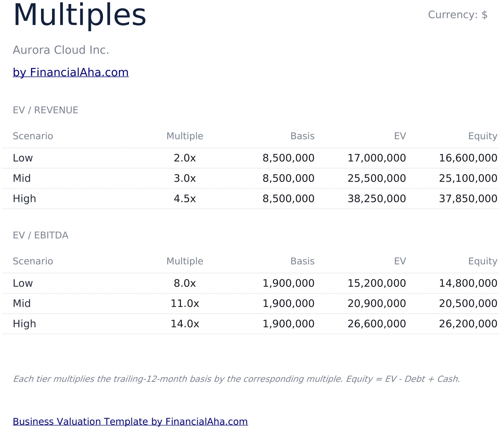 EV/Revenue and EV/EBITDA Multiples