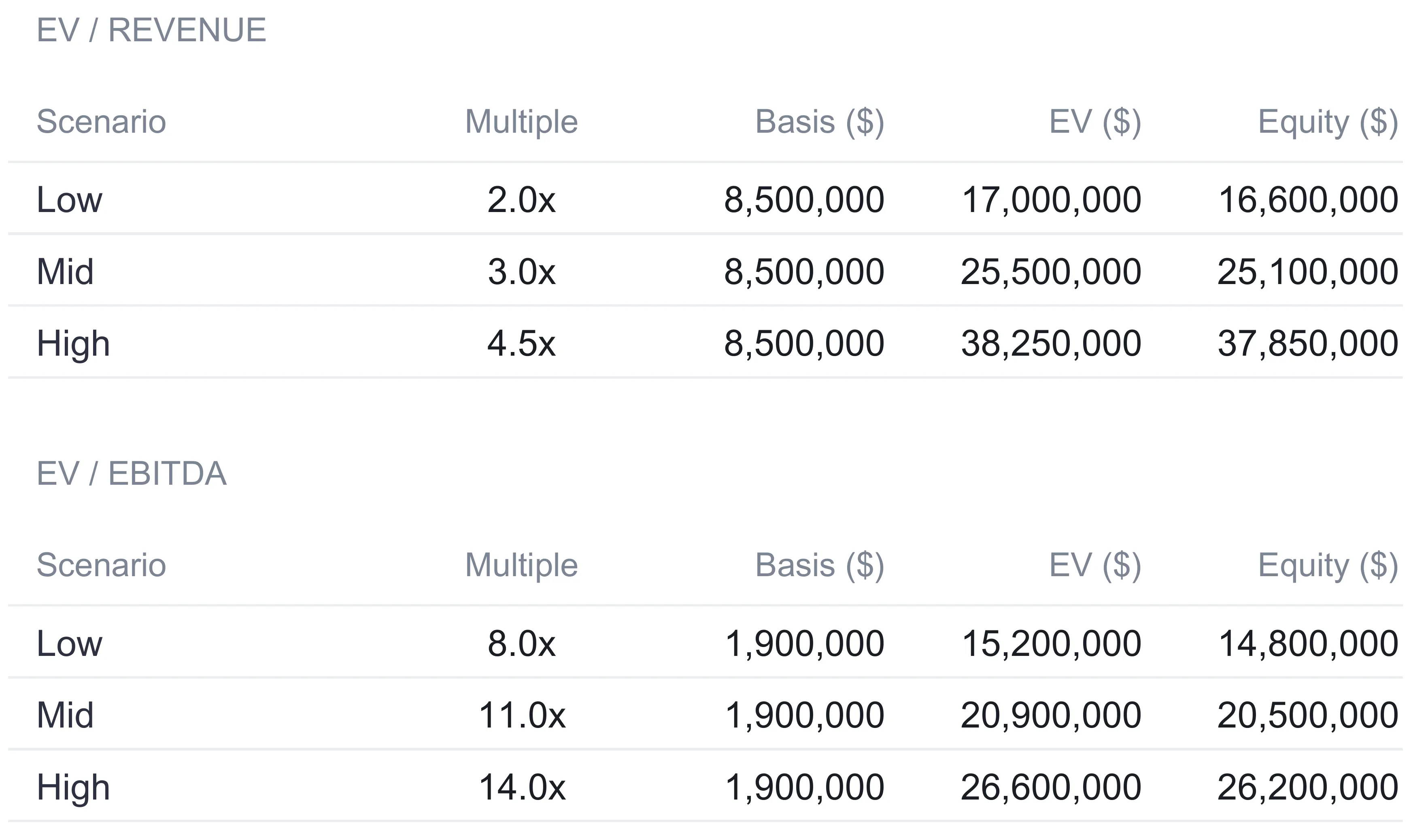 The Multiples sheet showing an EV/Revenue table with low, mid, and high rows at 2.0x, 3.0x, and 4.5x on a basis of 8,500,000, producing enterprise values of 17,000,000, 25,500,000, and 38,250,000 and equity of 16,600,000, 25,100,000, and 37,850,000, and an EV/EBITDA table at 8.0x, 11.0x, and 14.0x on a basis of 1,900,000, producing enterprise values of 15,200,000, 20,900,000, and 26,600,000 and equity of 14,800,000, 20,500,000, and 26,200,000.