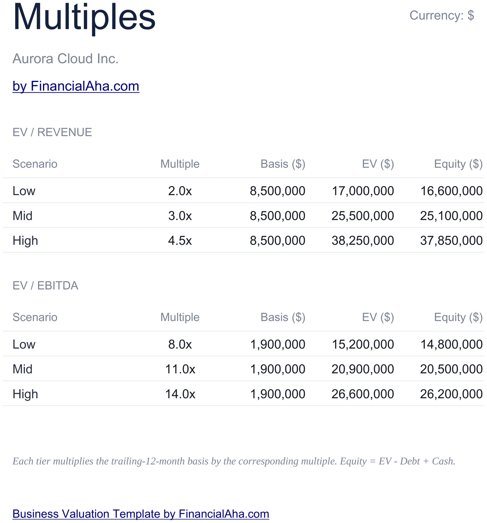 EV/Revenue and EV/EBITDA Multiples