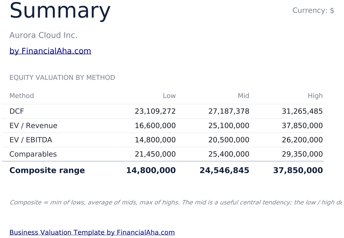 Composite Valuation Range Summary