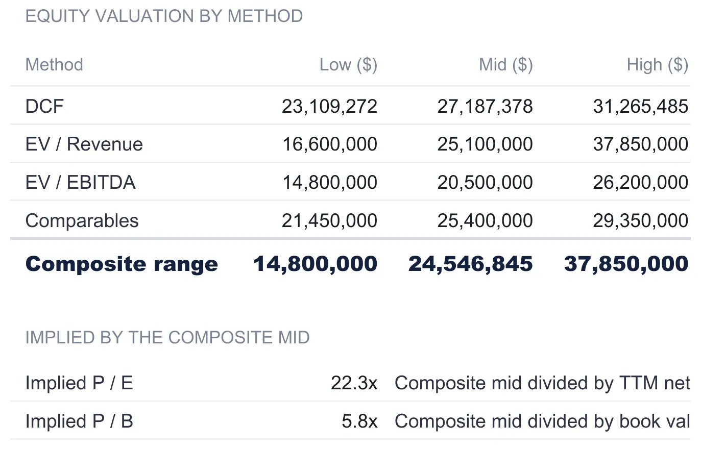 The Summary sheet equity valuation table with low, mid, and high columns: DCF at 23,109,272, 27,187,378, and 31,265,485; EV/Revenue at 16,600,000, 25,100,000, and 37,850,000; EV/EBITDA at 14,800,000, 20,500,000, and 26,200,000; Comparables at 21,450,000, 25,400,000, and 29,350,000; and a bold composite range row of 14,800,000, 24,546,845, and 37,850,000, followed by implied P/E of 22.3x and implied P/B of 5.8x with their explanatory notes cut off at the right edge.