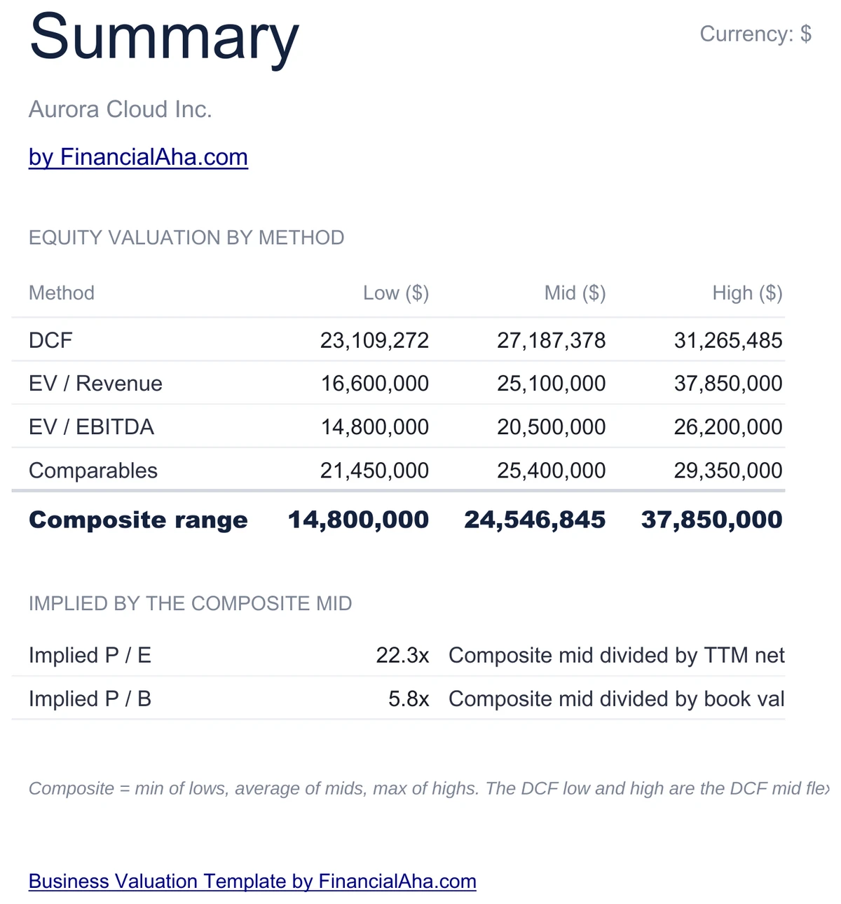 Composite Valuation Range Summary