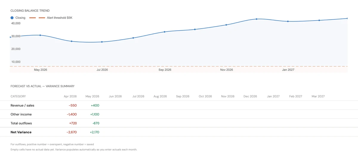 Closing Balance Trend and Variance Summary