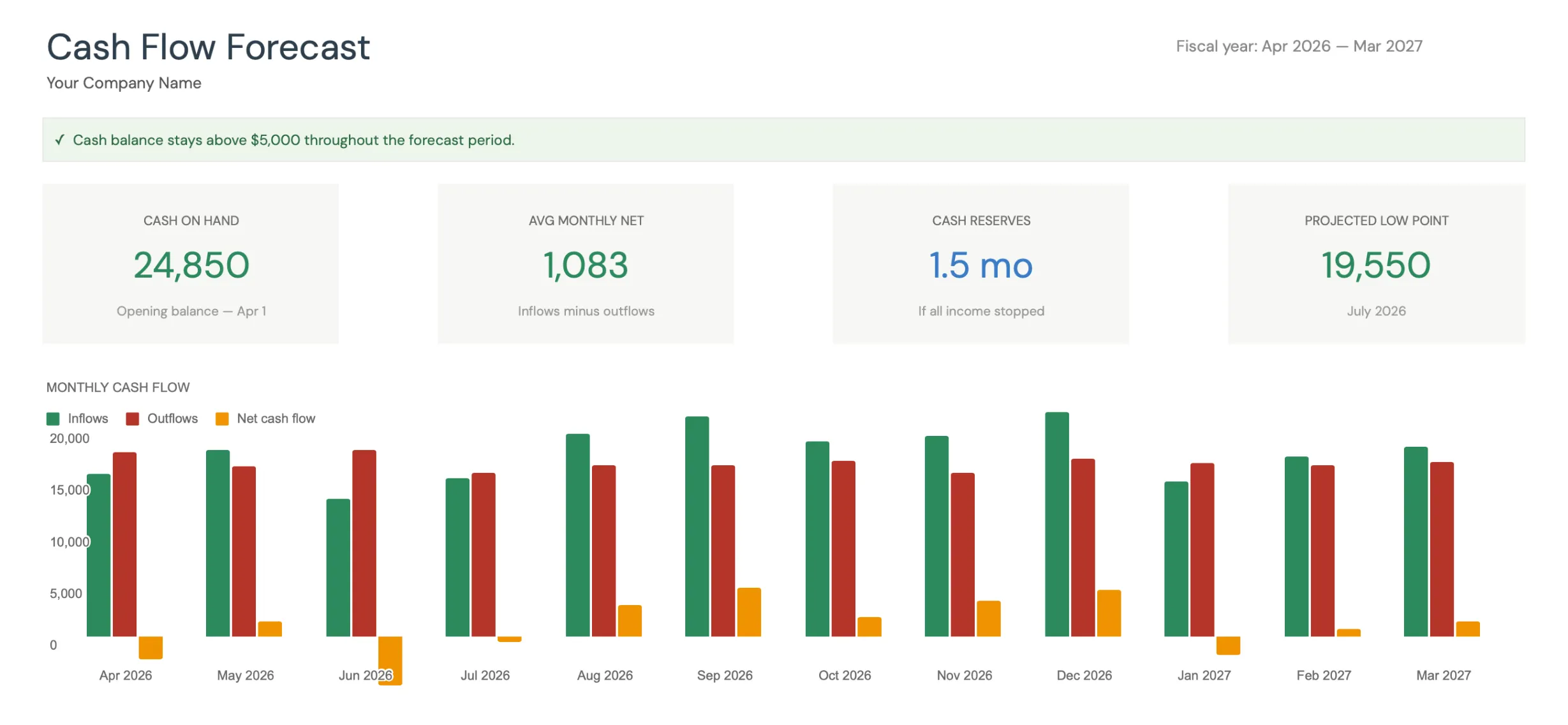 Cash Flow Forecast Template dashboard in Google Sheets showing 12 months of inflows, outflows, and net cash flow, with cash-on-hand, average monthly net, cash reserves, and projected low-point KPIs
