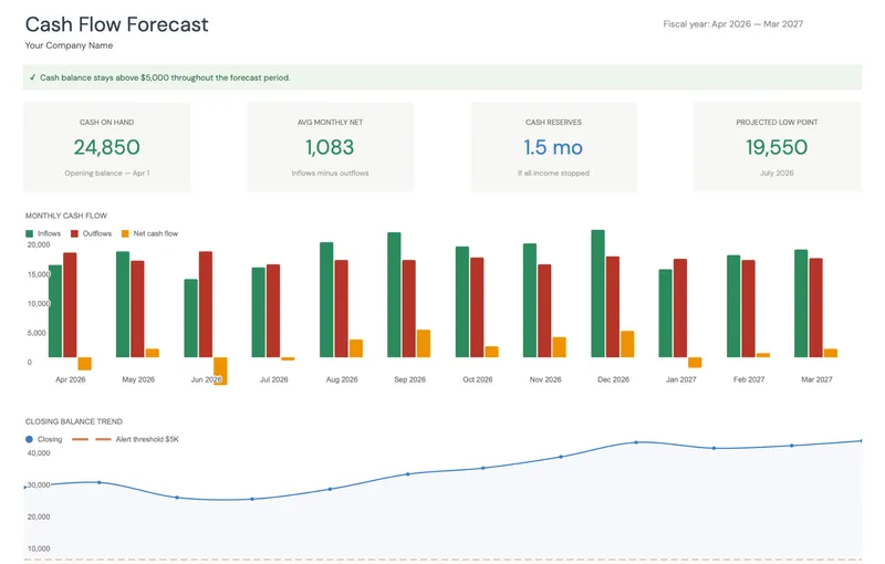 Cash flow forecast template for Google Sheets showing a 12-month projection dashboard