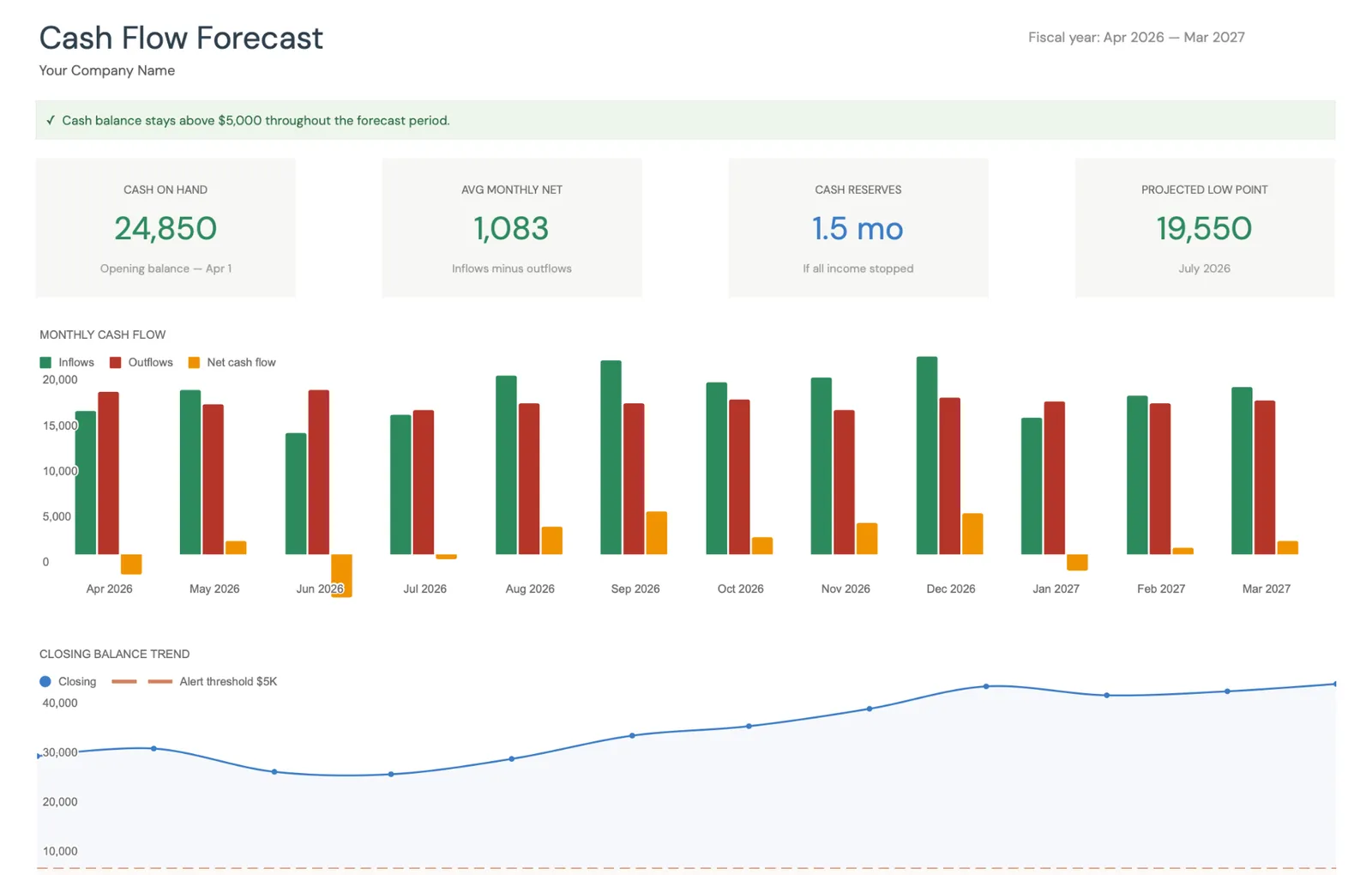 Cash flow forecast template for Google Sheets showing a 12-month projection dashboard
