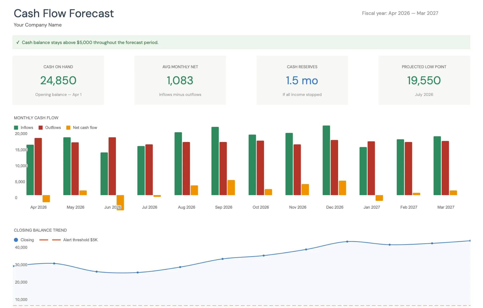 Cash Flow Forecast Template dashboard showing 12 months of inflows, outflows, net cash flow, and a closing balance trend
