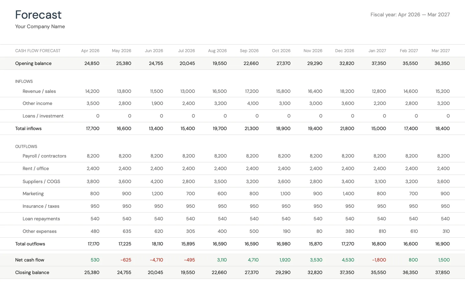 Cash flow forecast