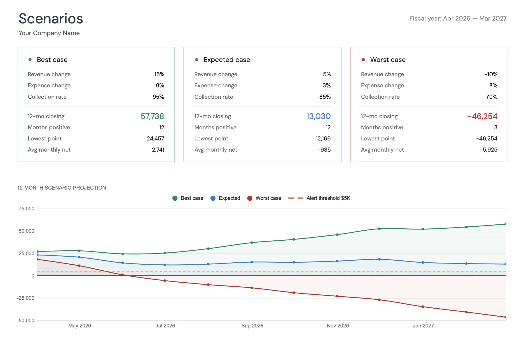 Scenarios tab of the Cash Flow Forecast Template comparing best, expected, and worst-case cash flow, each with revenue change, expense change, and collection-rate inputs and a 12-month projection chart against a $5K alert threshold
