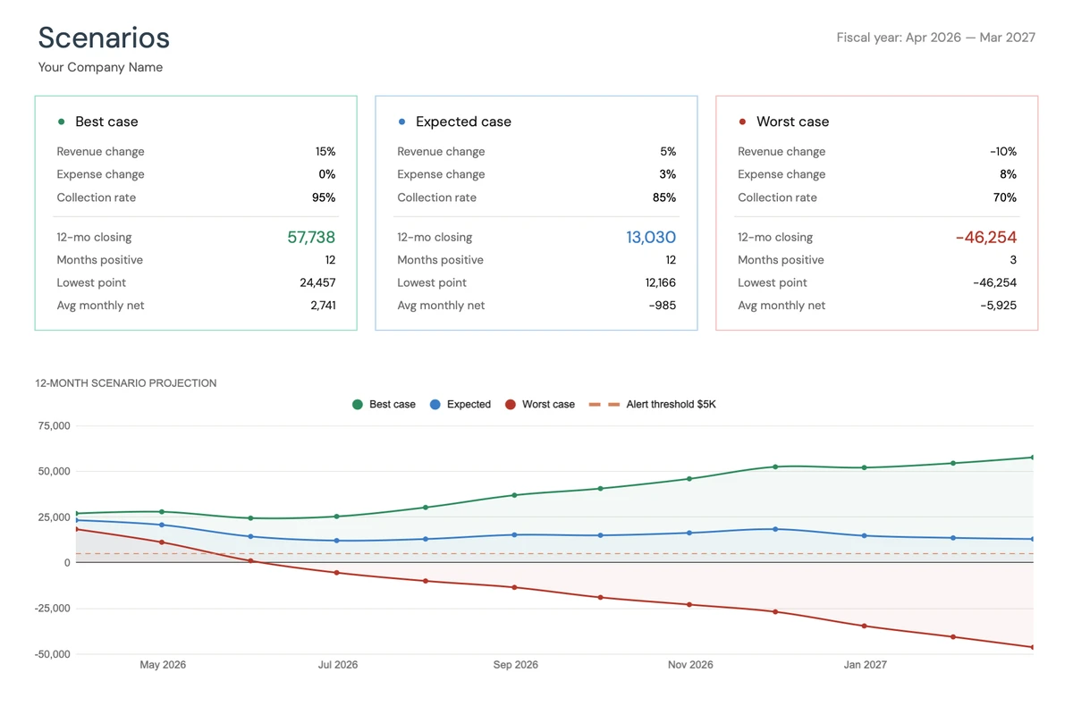 Best, Expected, and Worst Case Scenarios