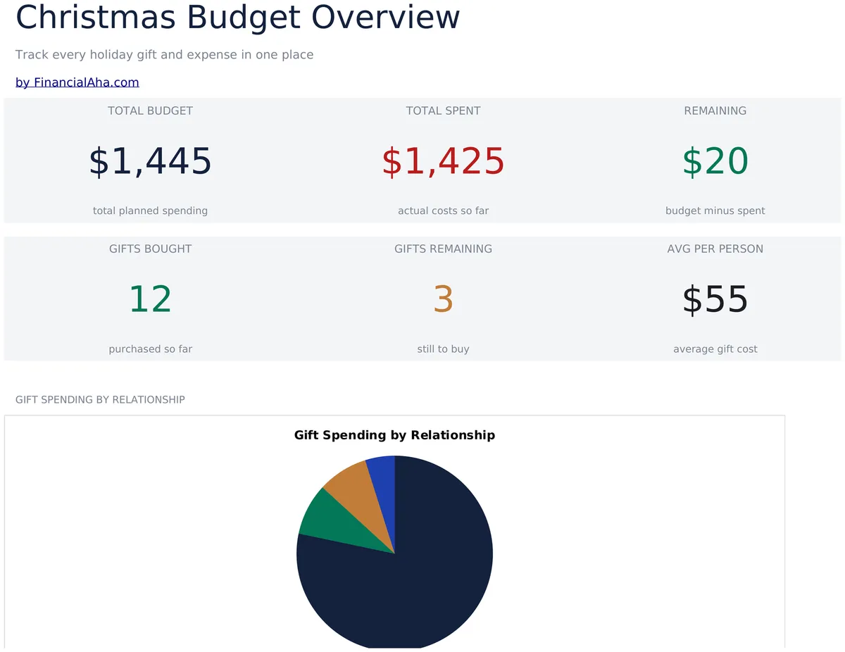 Weihnachtsbudget Essentials