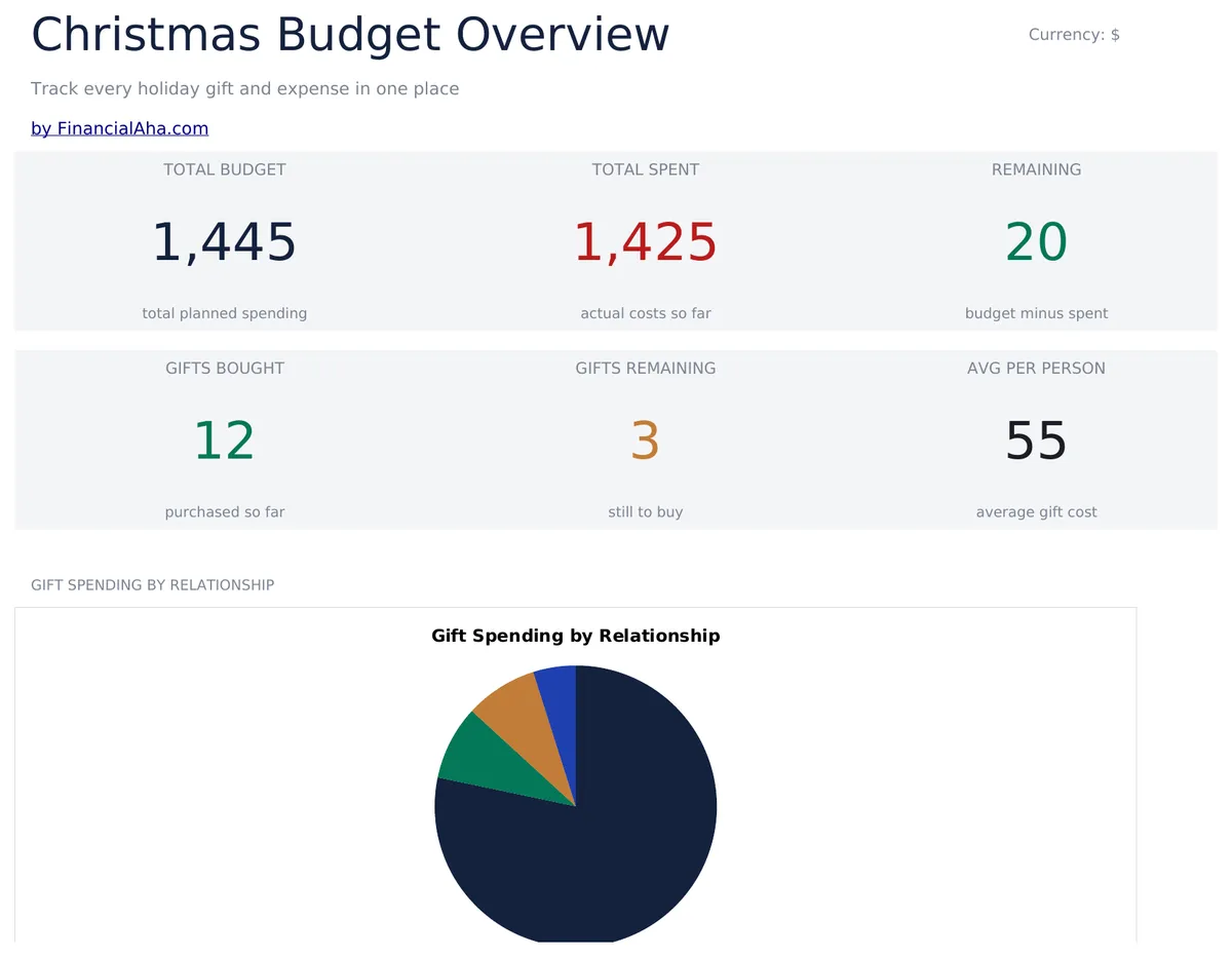 Christmas Budget Essentials