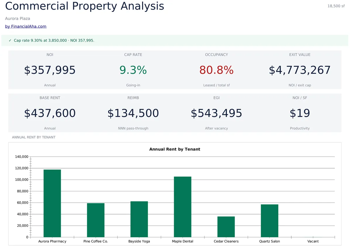Commercial Property Analysis