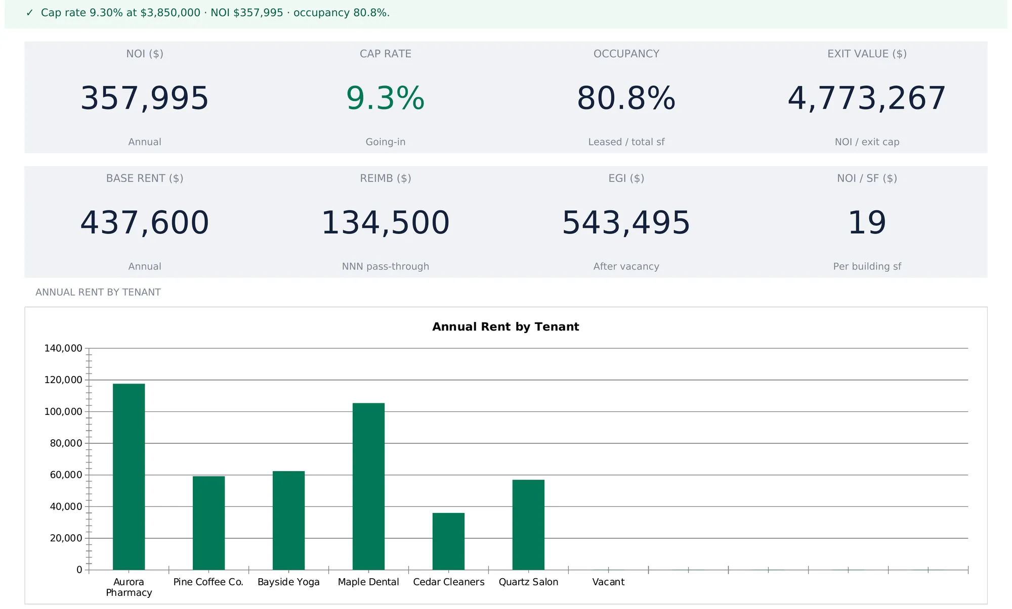 Commercial Property Analysis dashboard with a green status line reading cap rate 9.30% at $3,850,000, NOI $357,995, occupancy 80.8%, above eight tiles for NOI $357,995, cap rate 9.3%, occupancy 80.8%, exit value $4,773,267, base rent $437,600, reimbursements $134,500, EGI $543,495, and NOI per sf $19, with a bar chart of annual rent by tenant below.