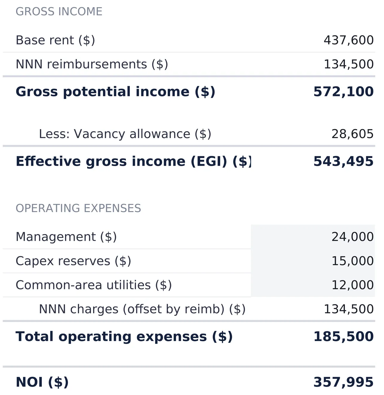 Commercial Property Analysis Operating sheet showing base rent $437,600 and NNN reimbursements $134,500 giving gross potential income of $572,100, less a vacancy allowance of $28,605 for effective gross income of $543,495, then management $24,000, capex reserves $15,000, common-area utilities $12,000 and NNN charges $134,500 totalling $185,500, leaving NOI of $357,995.
