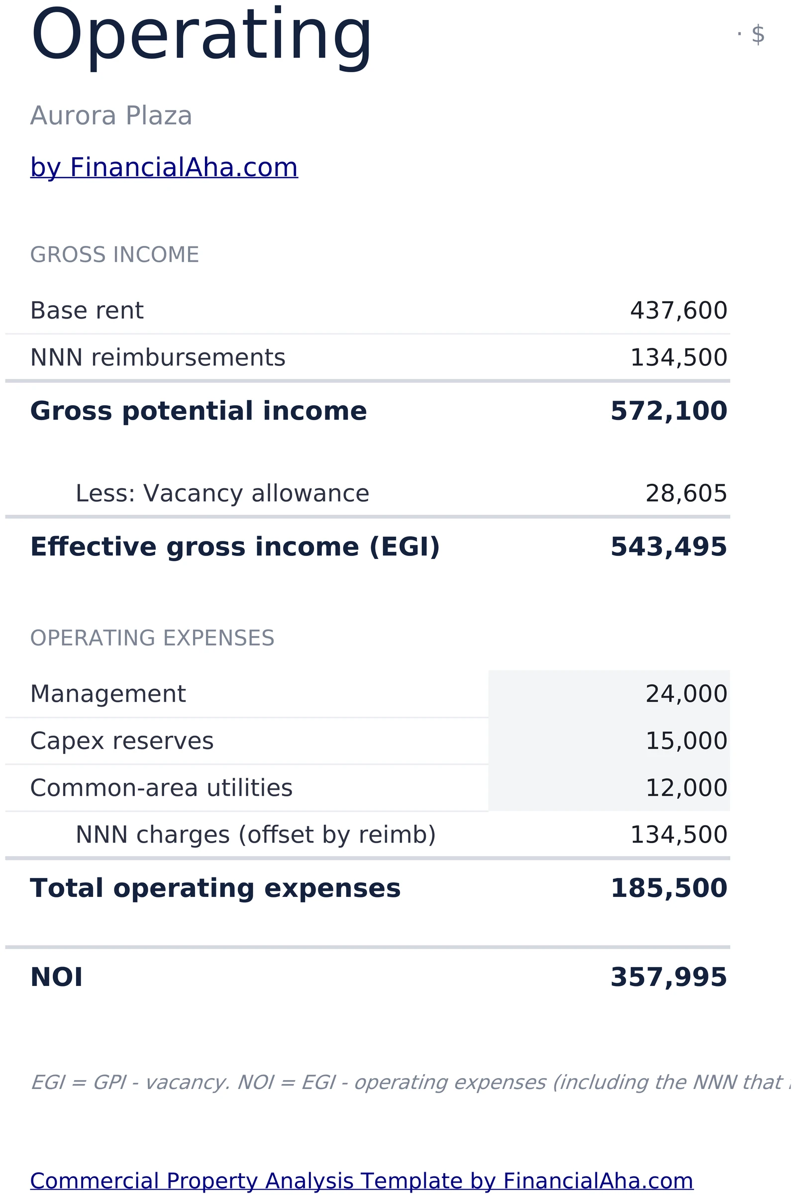 Operating income and NOI