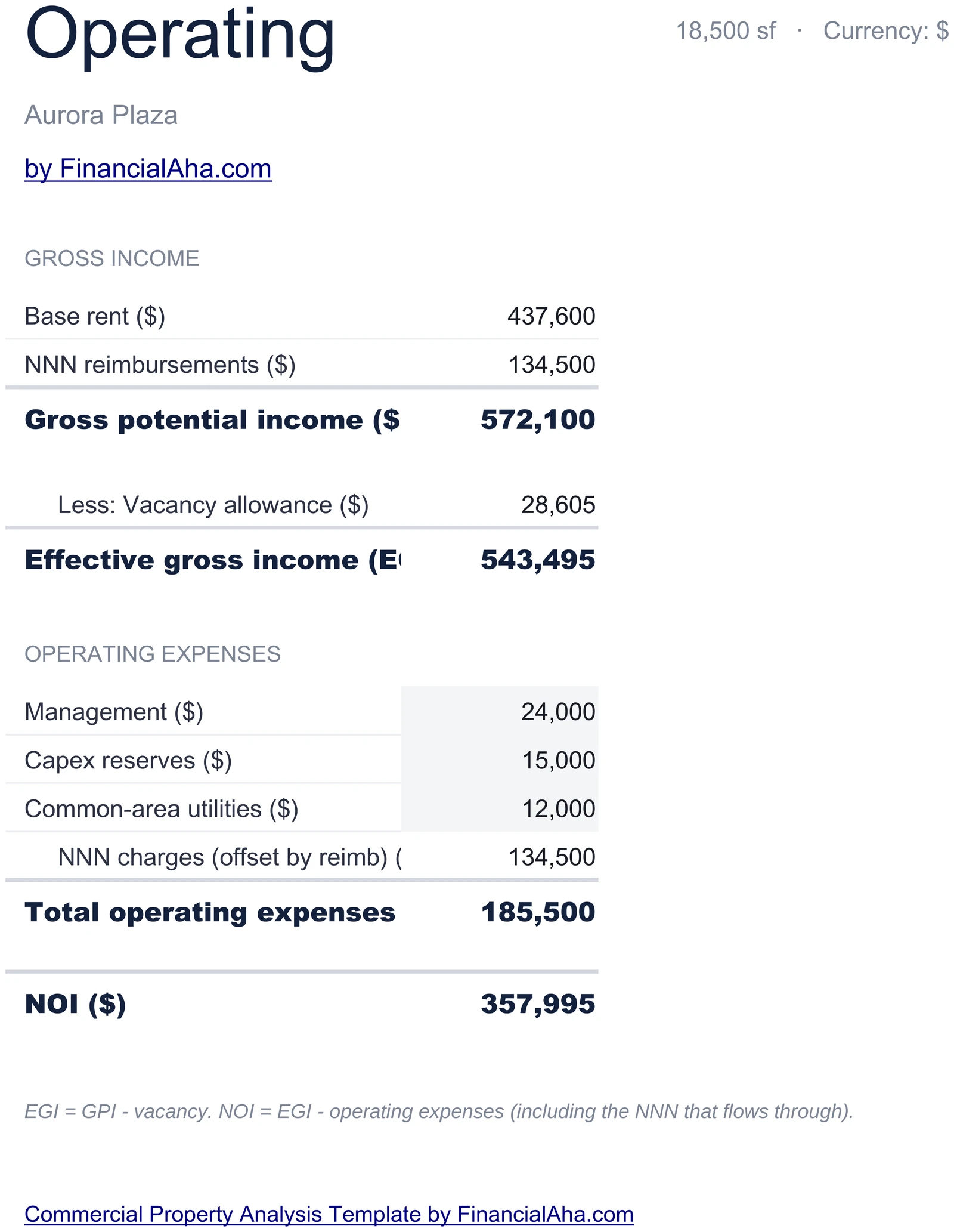 Operating income and NOI