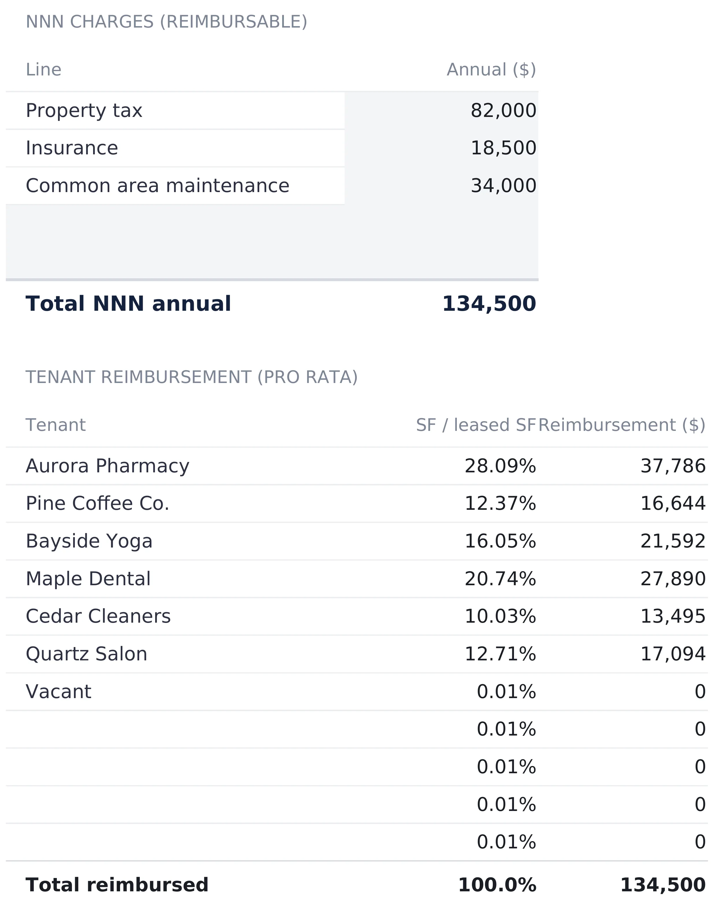 Commercial Property Analysis Reimbursements sheet with NNN charges for property tax $82,000, insurance $18,500 and common area maintenance $34,000 totalling $134,500, and a pro rata table giving each of the six tenants a share of leased square feet and a reimbursement amount, with the vacant and spare rows at zero and a total of 100.0 percent and $134,500.