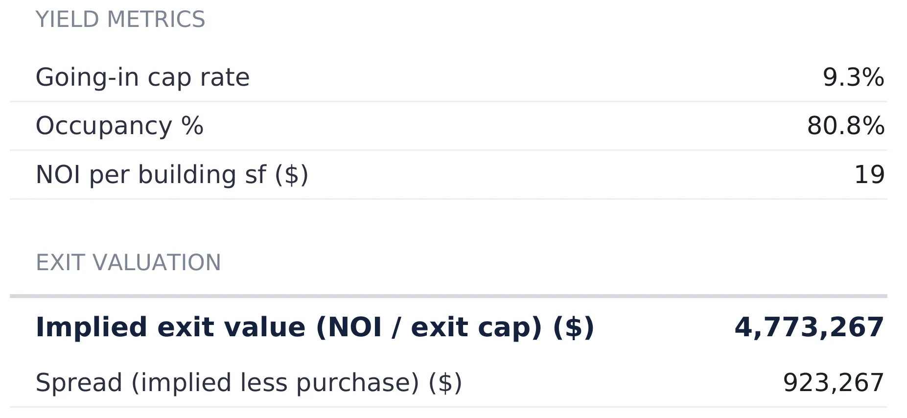 Commercial Property Analysis Returns sheet with yield metrics going-in cap rate 9.3 percent, occupancy 80.8 percent and NOI per building sf $19, then an exit valuation section showing implied exit value of $4,773,267 and a spread over purchase of $923,267.