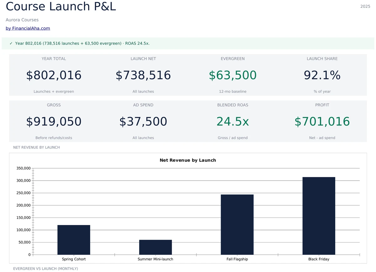 Course Launch Dashboard with Year Total and ROAS