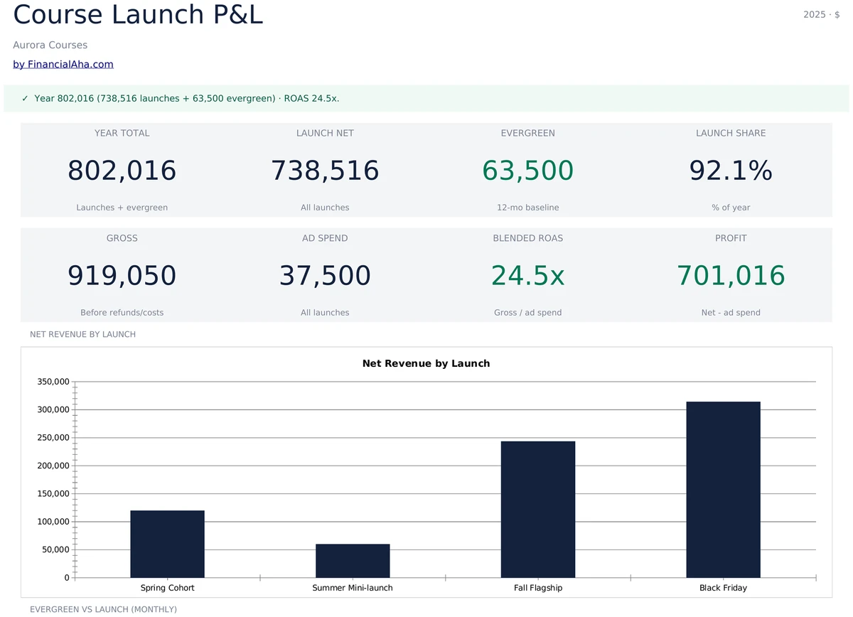 Course Launch Dashboard with Year Total and ROAS