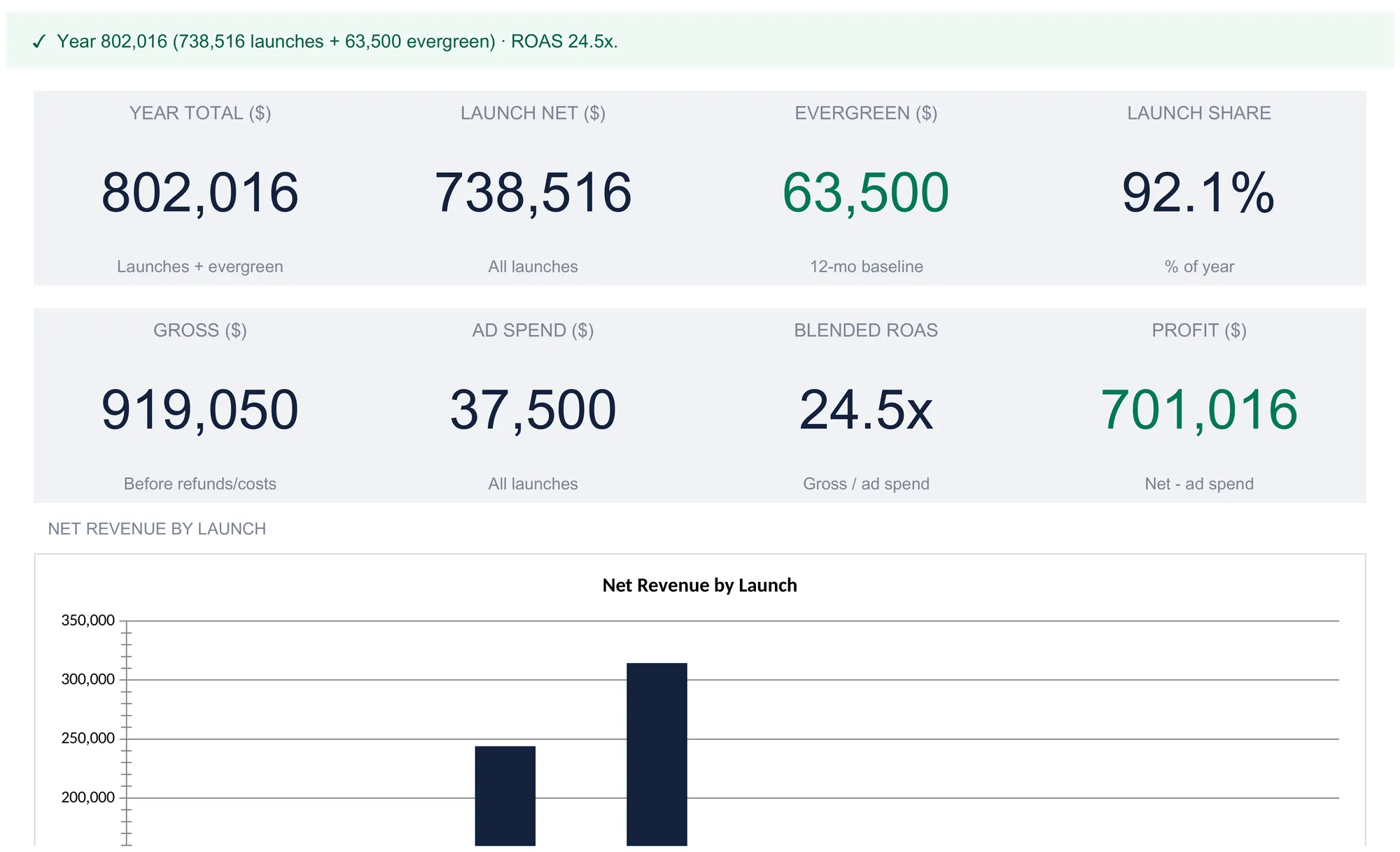 Course Launch P&L dashboard with eight KPI tiles reading year total 802,016, launch net 738,516, evergreen 63,500, launch share 92.1%, gross 919,050, ad spend 37,500, blended ROAS 24.5x, and profit 701,016, above the start of a net revenue by launch bar chart.