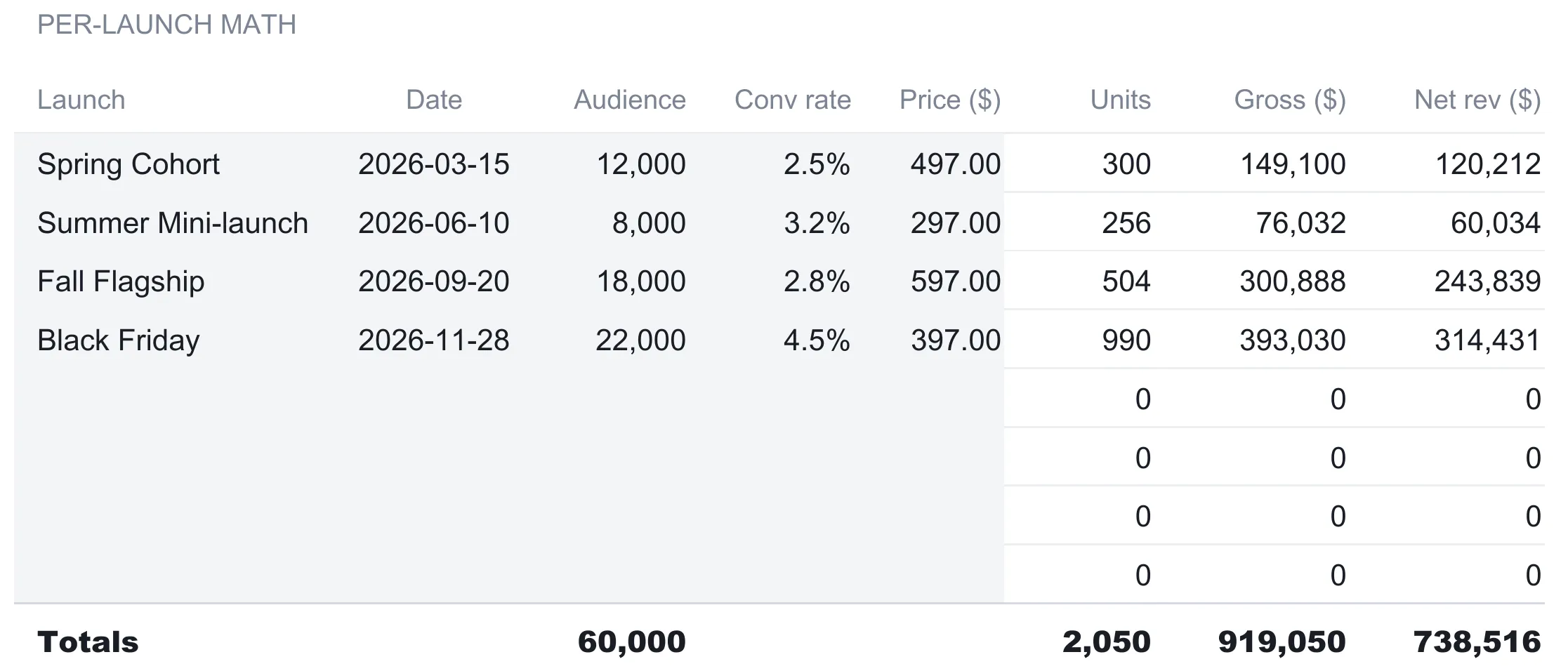 Course Launch P&L Launches sheet listing four launches (Spring Cohort, Summer Mini-launch, Fall Flagship, and Black Friday) with date, audience, conversion rate, price, units, gross, and net revenue per launch, four spare zero rows, and a totals row reading 60,000 audience, 2,050 units, 919,050 gross, and 738,516 net.
