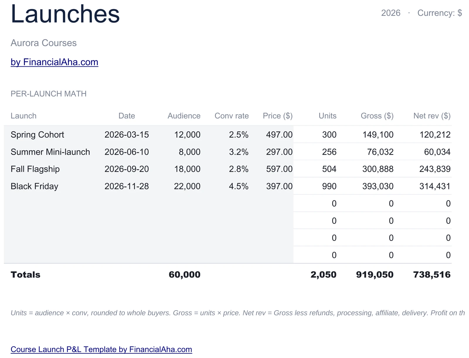 Per-Launch Math from Audience to Net Revenue
