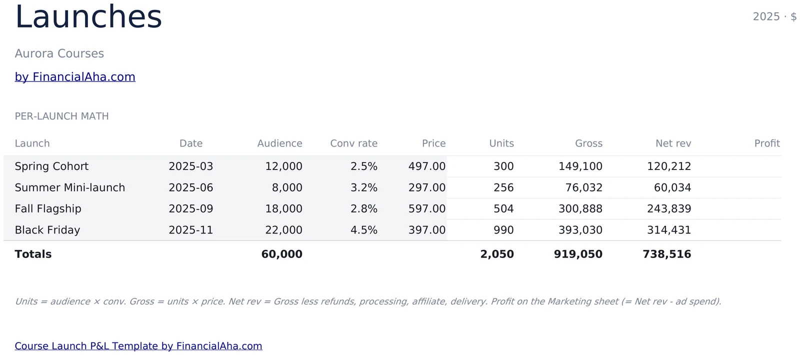 Per-Launch Math from Audience to Net Revenue