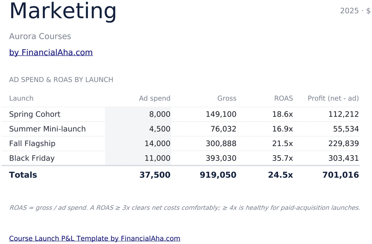 Marketing Sheet with Ad Spend ROAS and Profit