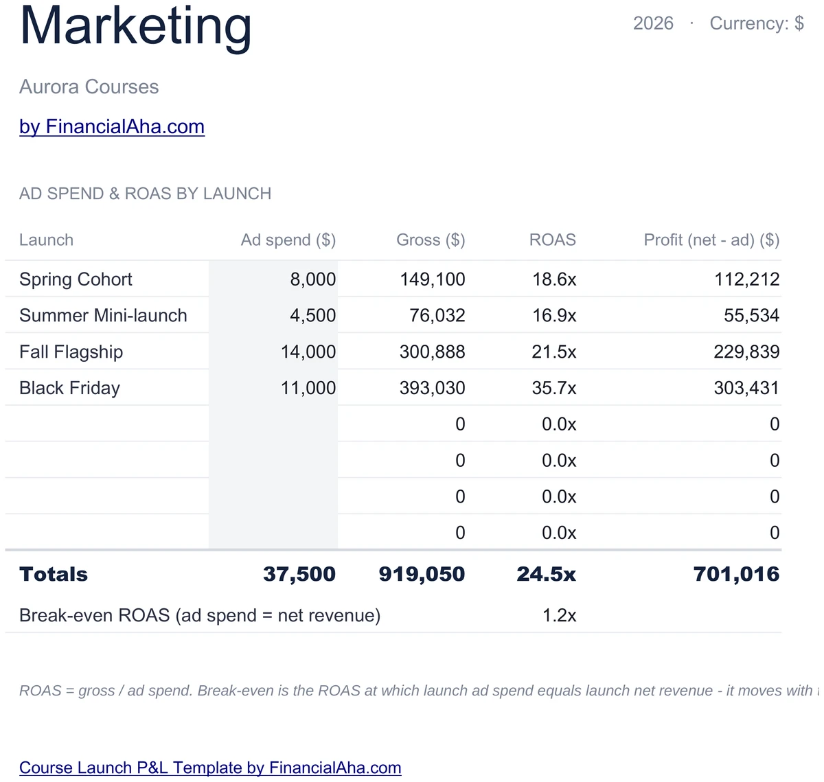 Marketing Sheet with Ad Spend ROAS and Profit