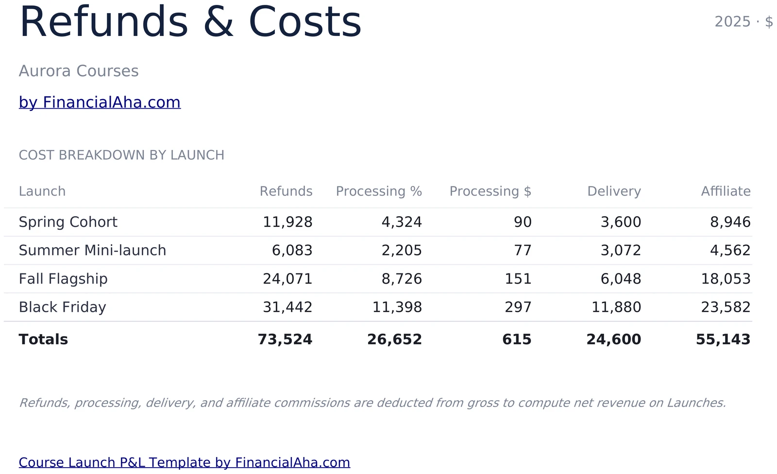 Refunds and Costs Breakdown per Launch