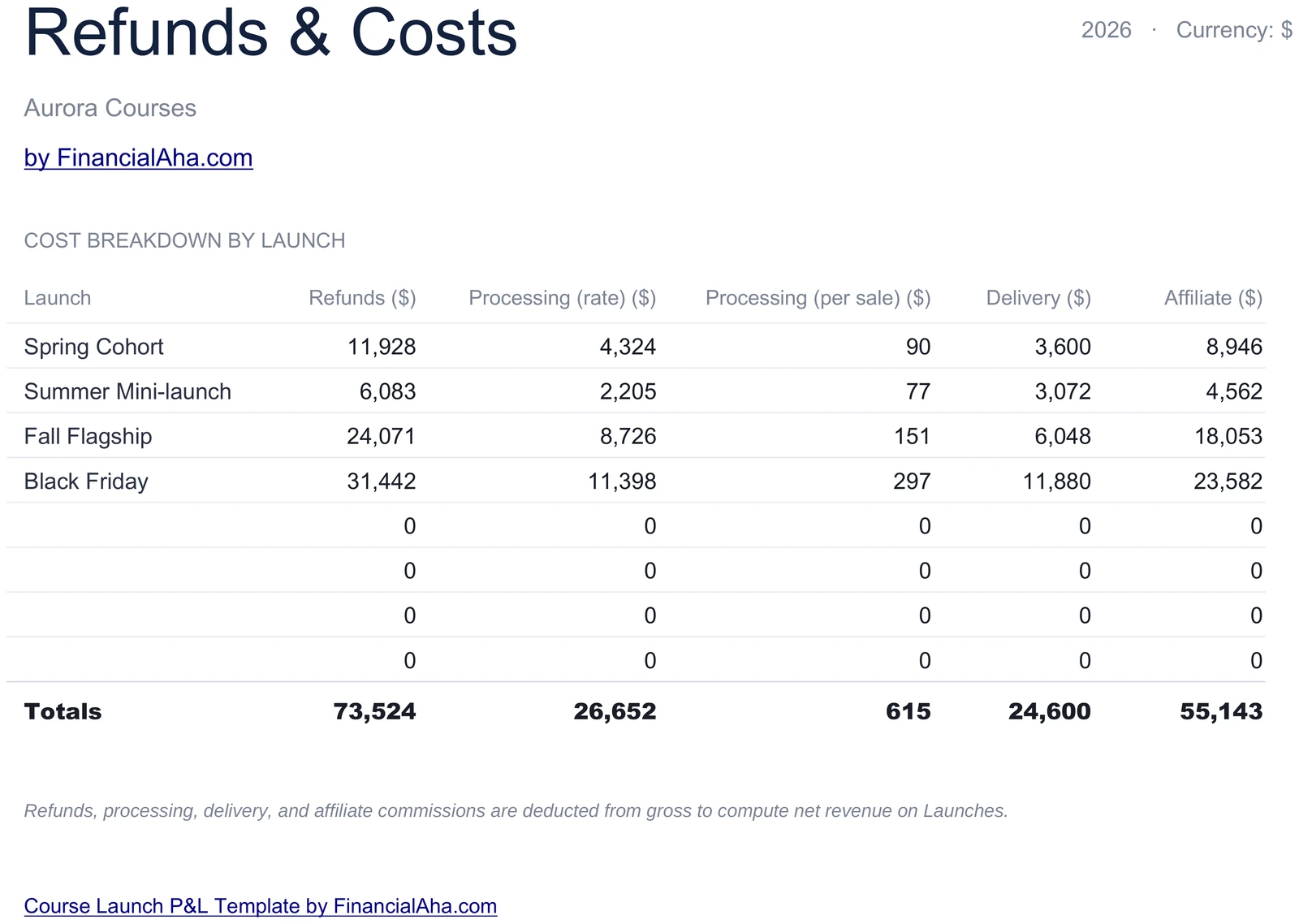 Refunds and Costs Breakdown per Launch