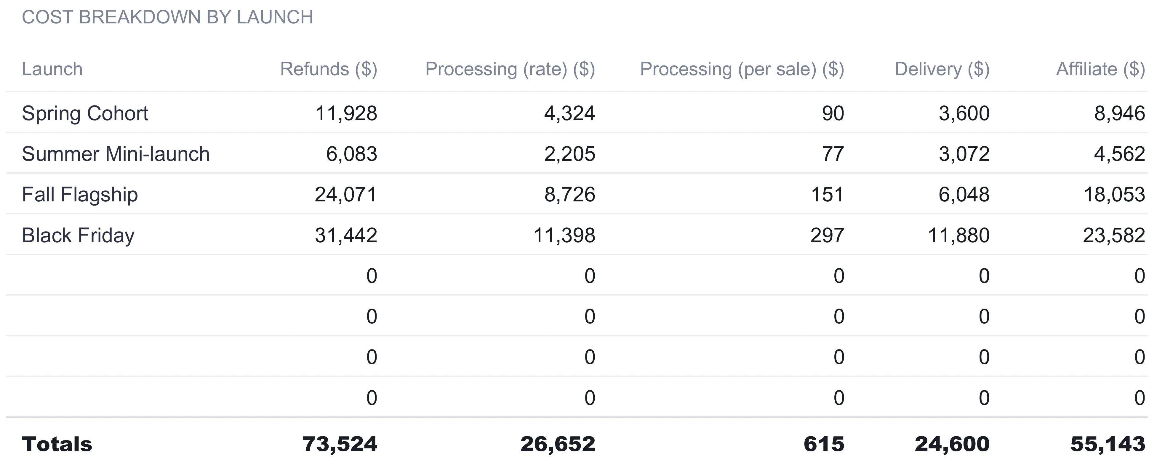 Course Launch P&L Refunds & Costs sheet with per-launch columns for refunds, processing by rate, processing per sale, delivery, and affiliate commissions across the four launches, and a totals row reading 73,524, 26,652, 615, 24,600, and 55,143.