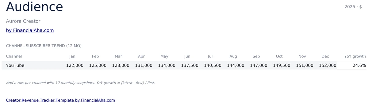 12-Month Subscriber Trend with YoY Growth
