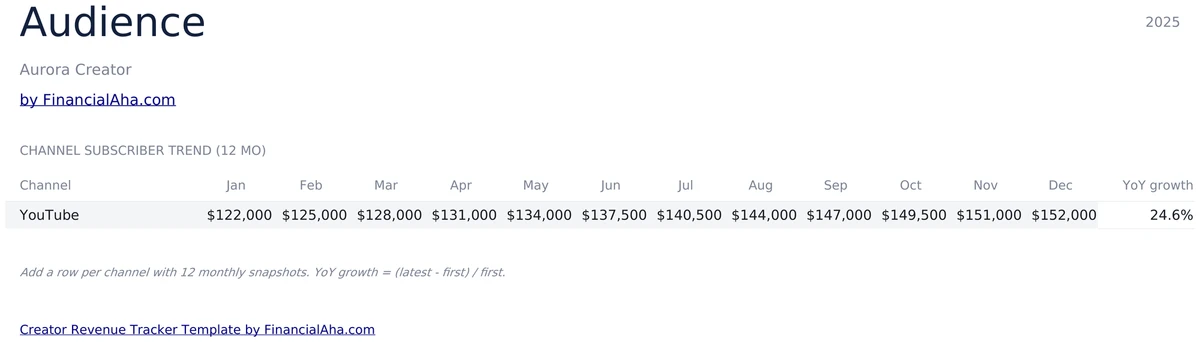 12-Month Subscriber Trend with YoY Growth