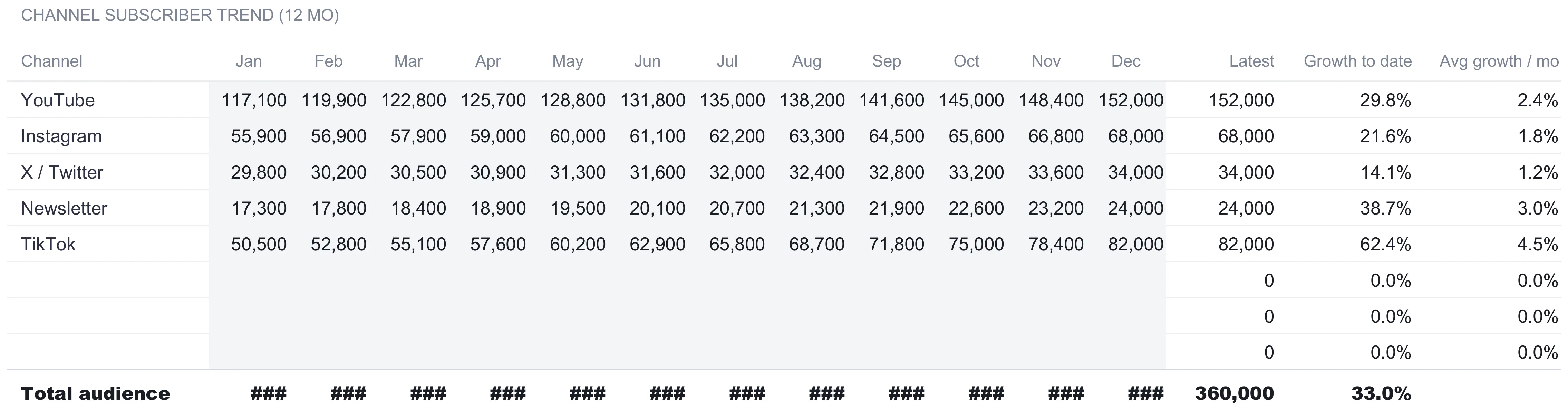 Creator Revenue Tracker Audience sheet, channel subscriber trend over twelve months, with YouTube, Instagram, X / Twitter, Newsletter, and TikTok rows of monthly follower counts from January to December, then latest, growth to date, and average growth per month columns; the bold Total audience row shows its monthly cells as hash marks where the column is too narrow, with a readable latest of 360,000 and growth to date of 33.0 percent.