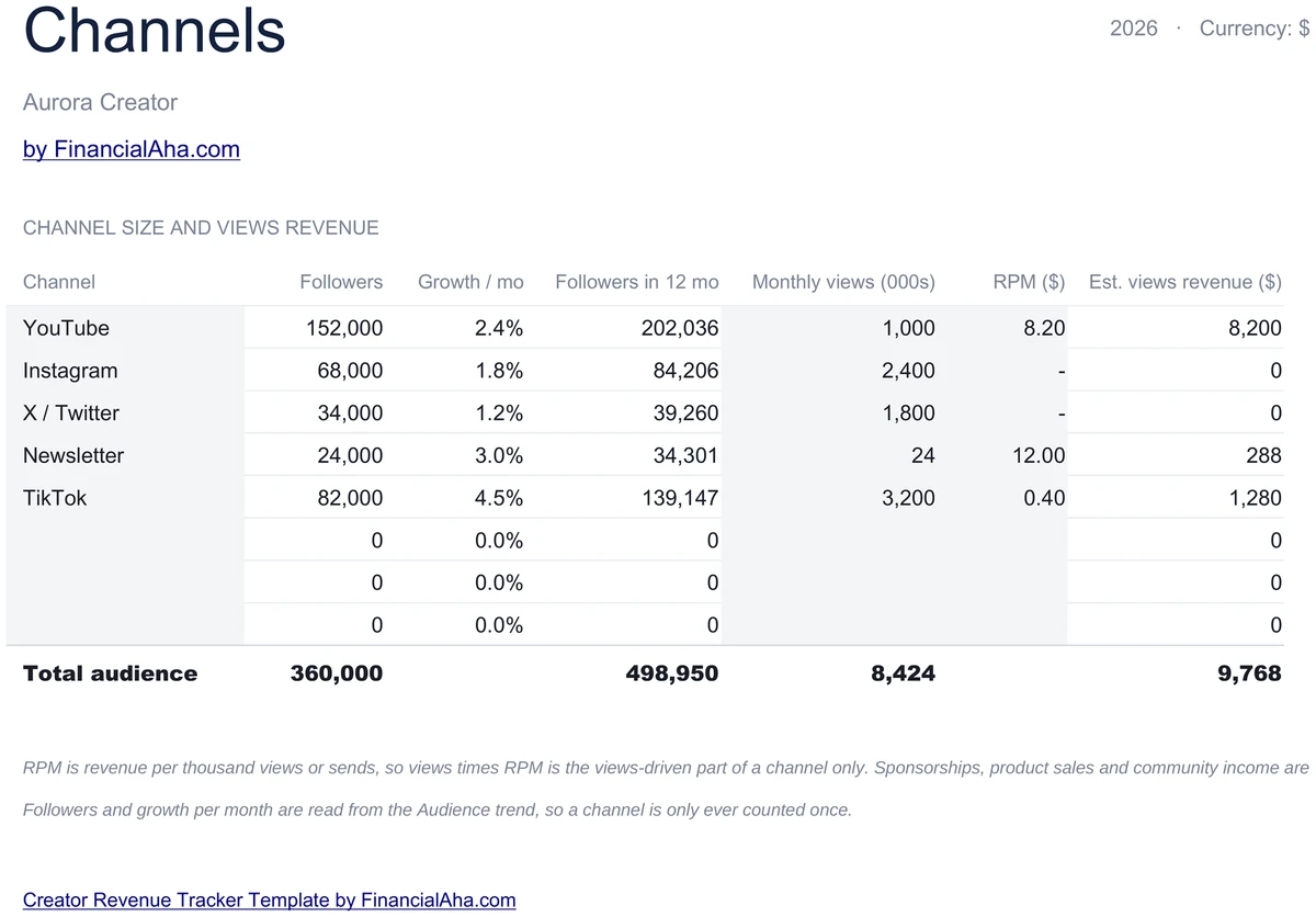 Channels with Followers Growth Percent and RPM