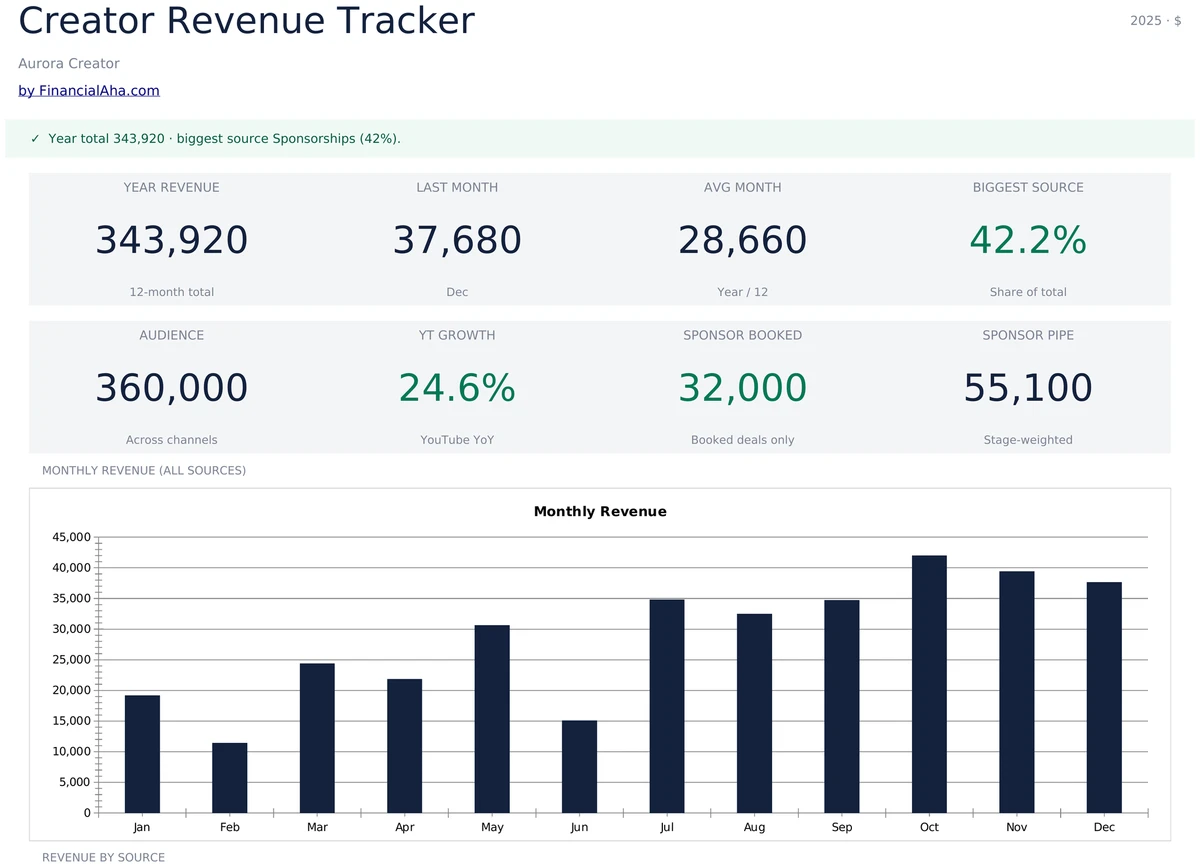 Creator Revenue Dashboard with Year and Source KPIs